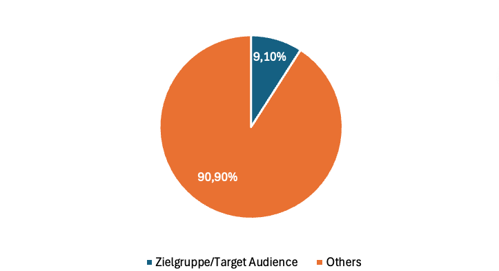Zielgruppe für barrierefreie Websites: Fast 10% der Bevölkerung profitieren direkt von digitaler Barrierefreiheit