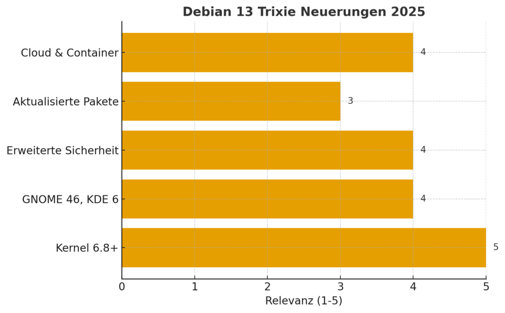 Debian 13 Trixie Neuerungen 2025