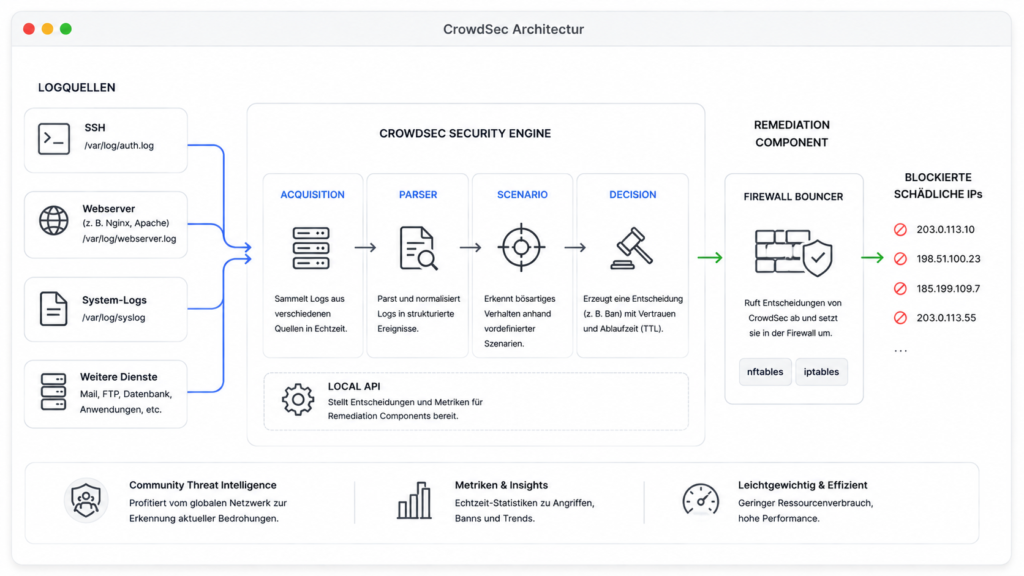 Infografik-Wie-funktioniert-Crowdsec?